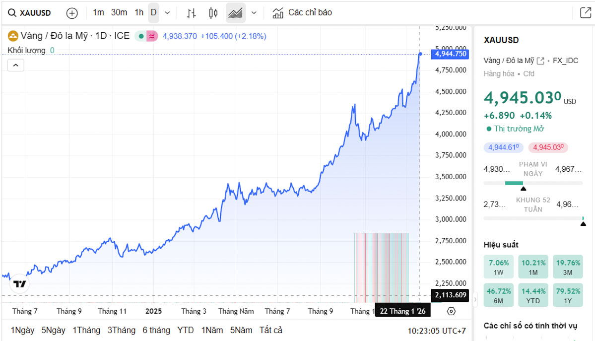 Biểu đồ giá vàng thế giới trực tiếp TradingView