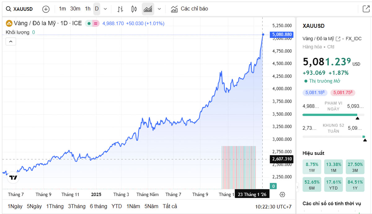 Biểu đồ giá vàng thế giới trực tiếp TradingView