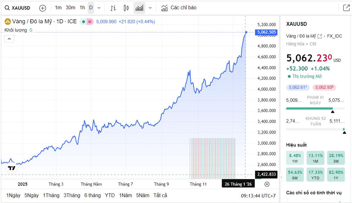 Biểu đồ giá vàng thế giới trực tiếp TradingView