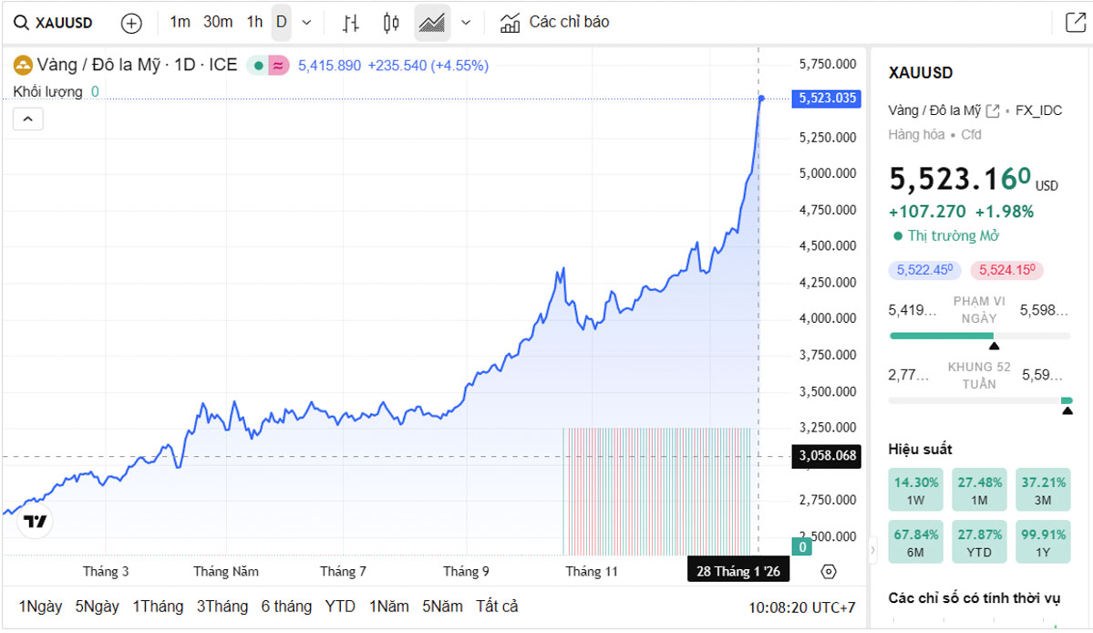 Biểu đồ giá vàng thế giới trực tiếp TradingView