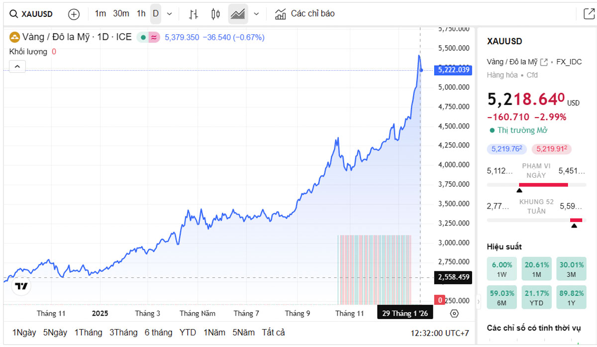 Biểu đồ giá vàng thế giới trực tiếp TradingView