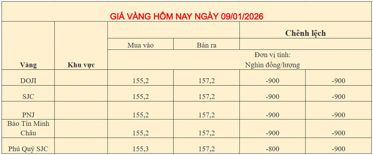 Giá Vàng Trong Nước Ngày 09-01-2026