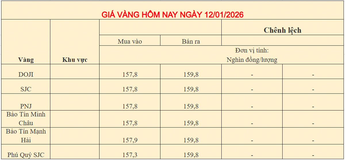 Giá vàng trong nước ngày 12-01-2026