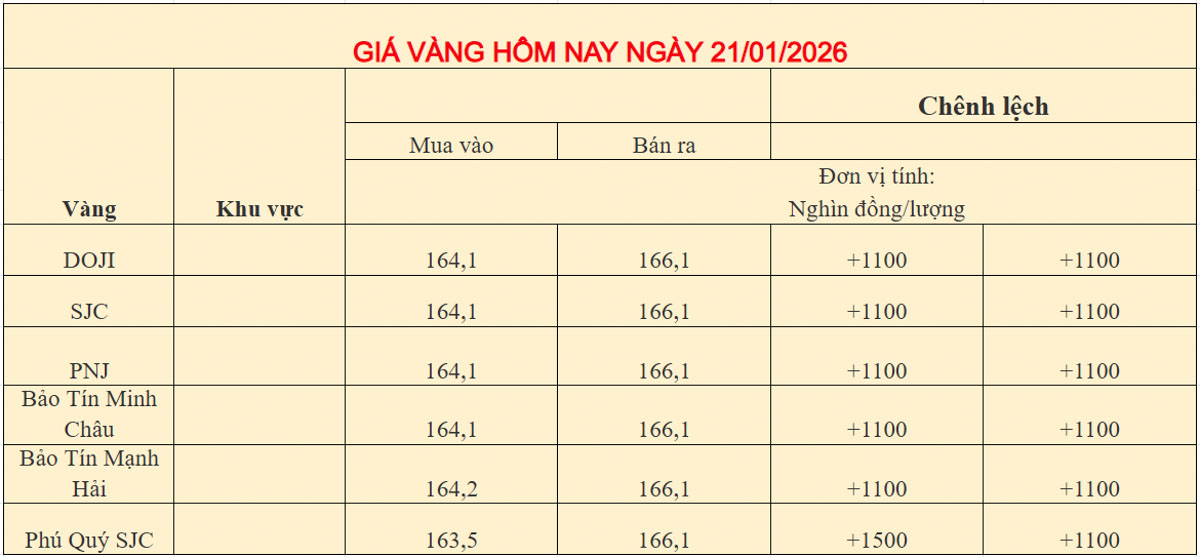 Giá vàng trong nước ngày 21-01-2026