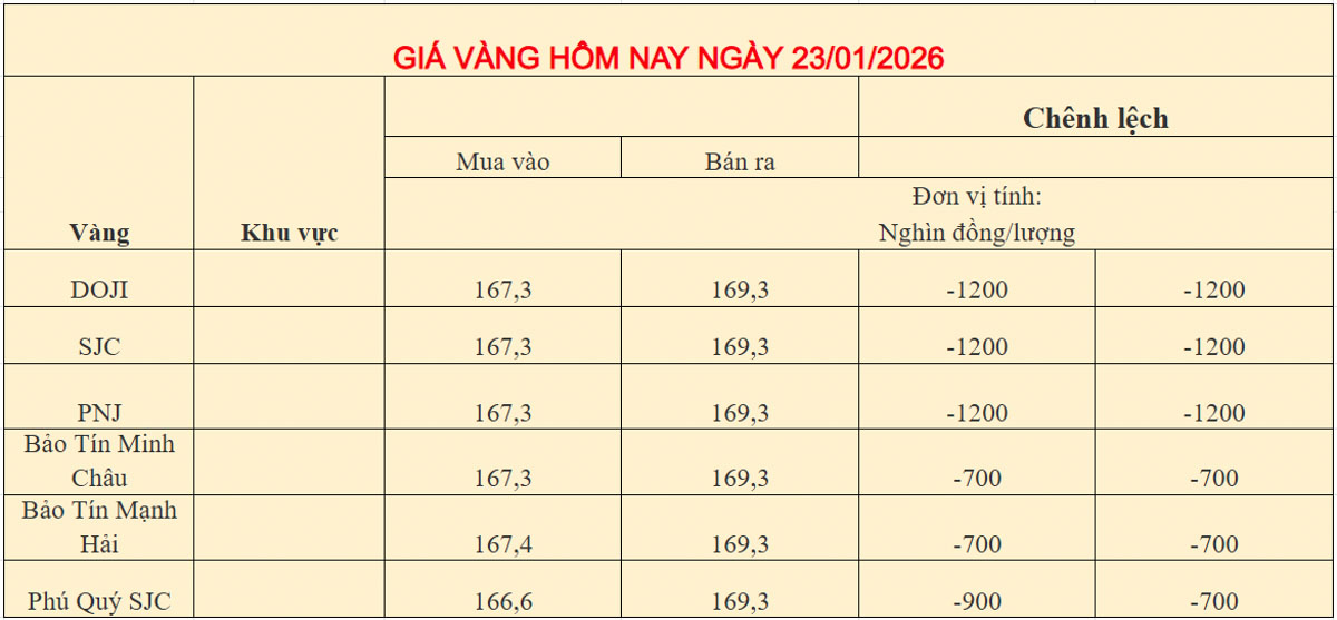 Giá vàng trong nước ngày 23-01-2026