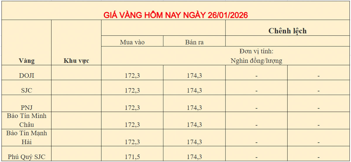 Giá vàng trong nước ngày 26-01-2026