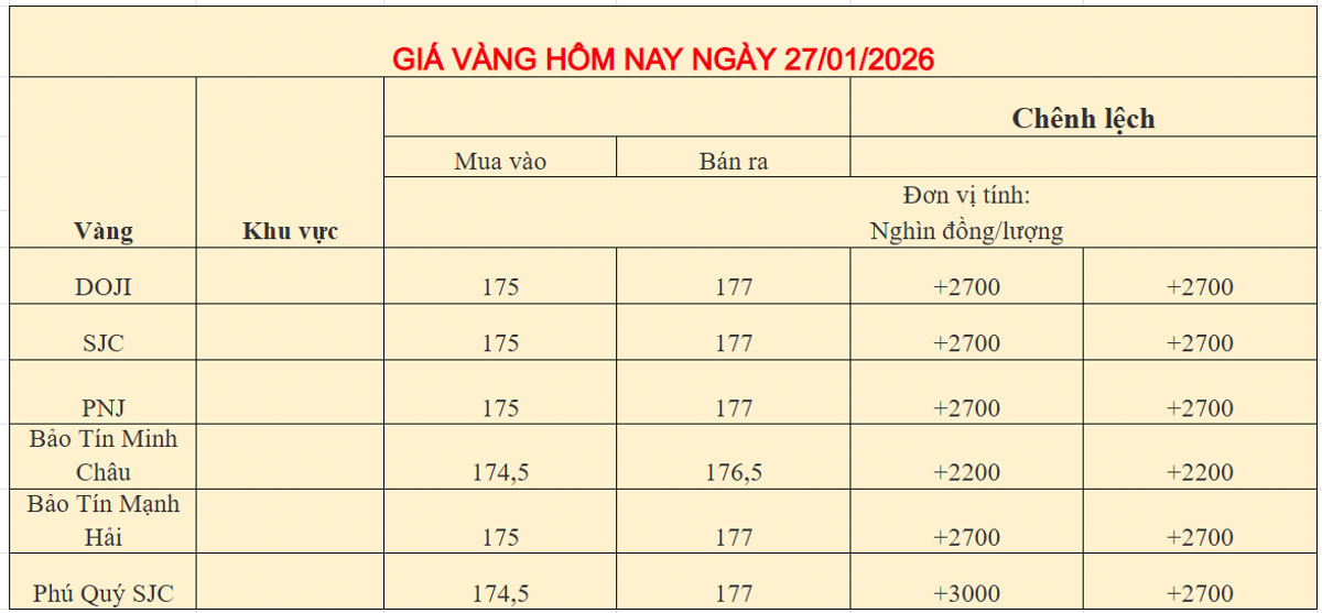 Giá vàng trong nước ngày 27-01-2026