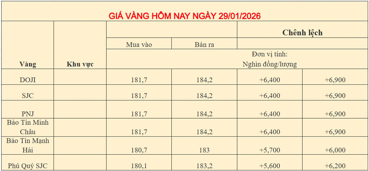 Giá vàng trong nước ngày 29-01-2026