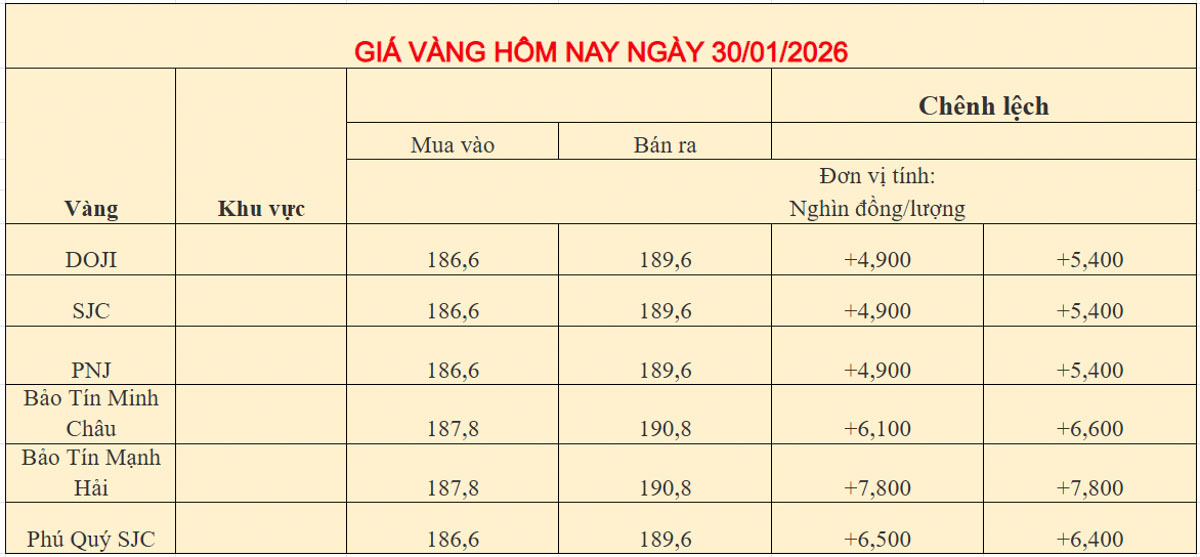 Giá vàng trong nước ngày 30-01-2026