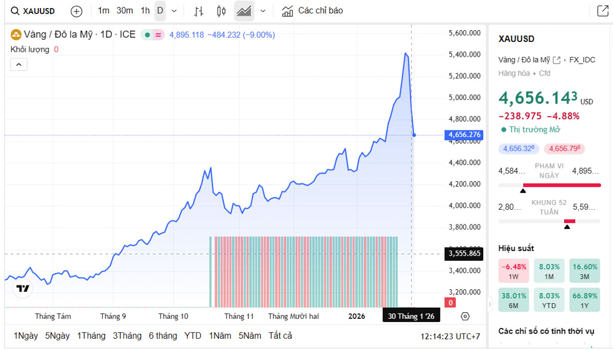 Biểu đồ giá vàng thế giới trực tiếp TradingView