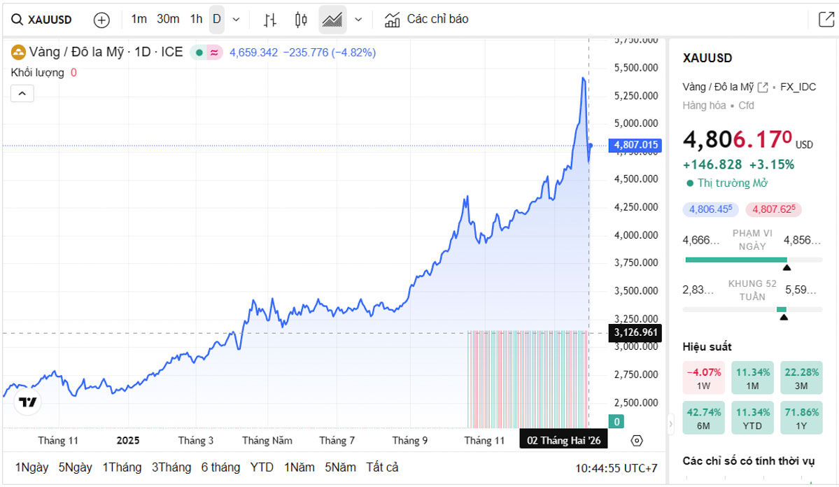 Biểu đồ giá vàng thế giới trực tiếp TradingView