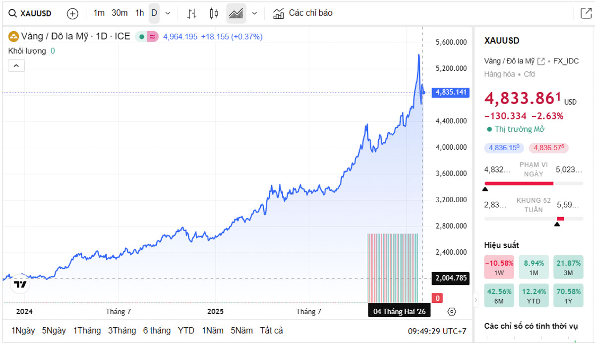 Biểu đồ giá vàng thế giới trực tiếp TradingView