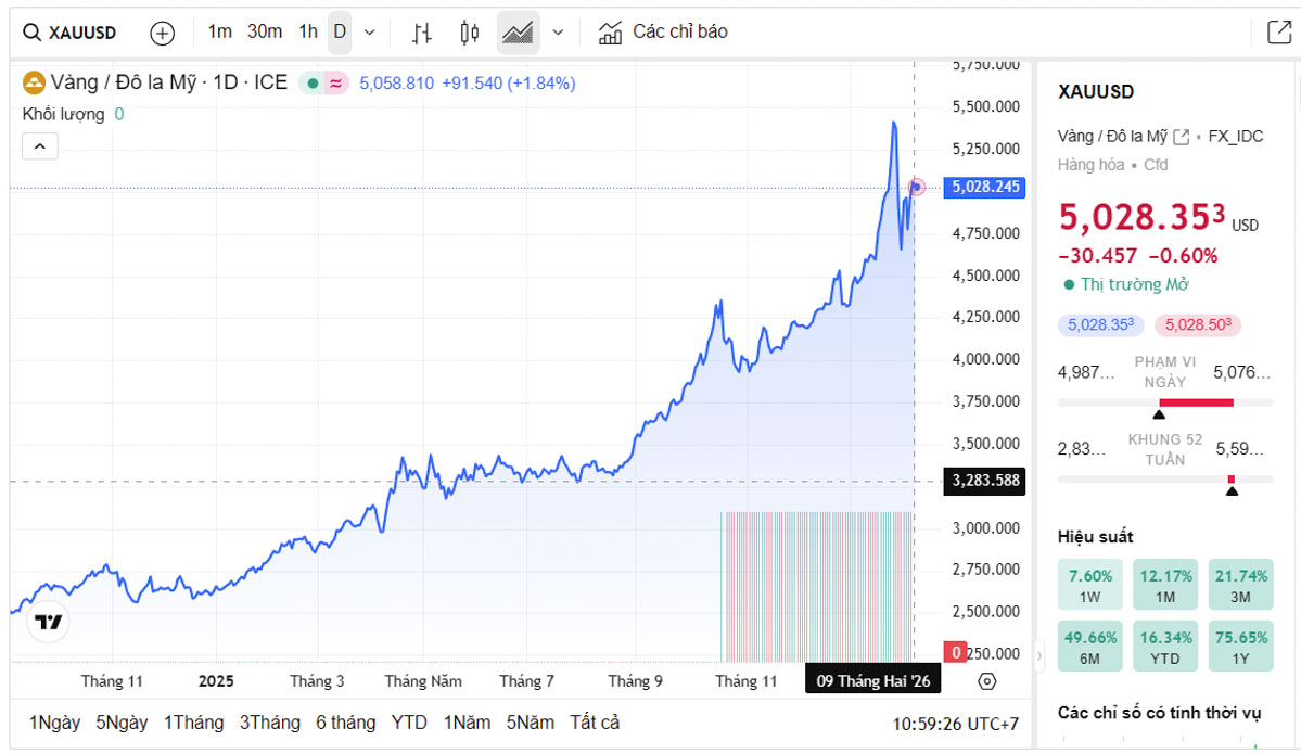 Biểu đồ giá vàng thế giới trực tiếp TradingView