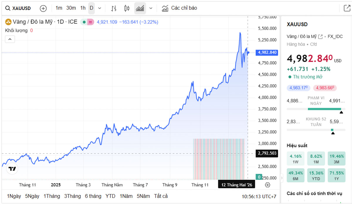 Biểu đồ giá vàng thế giới trực tiếp TradingView
