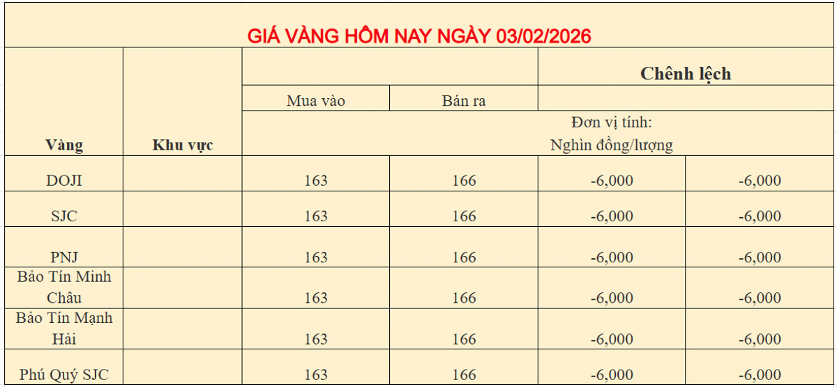 Giá Vàng trong nước ngày 03-02-2026