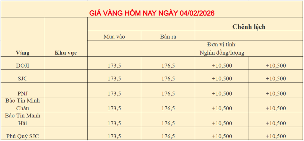 Giá vàng trong nước ngày 04-02-2026