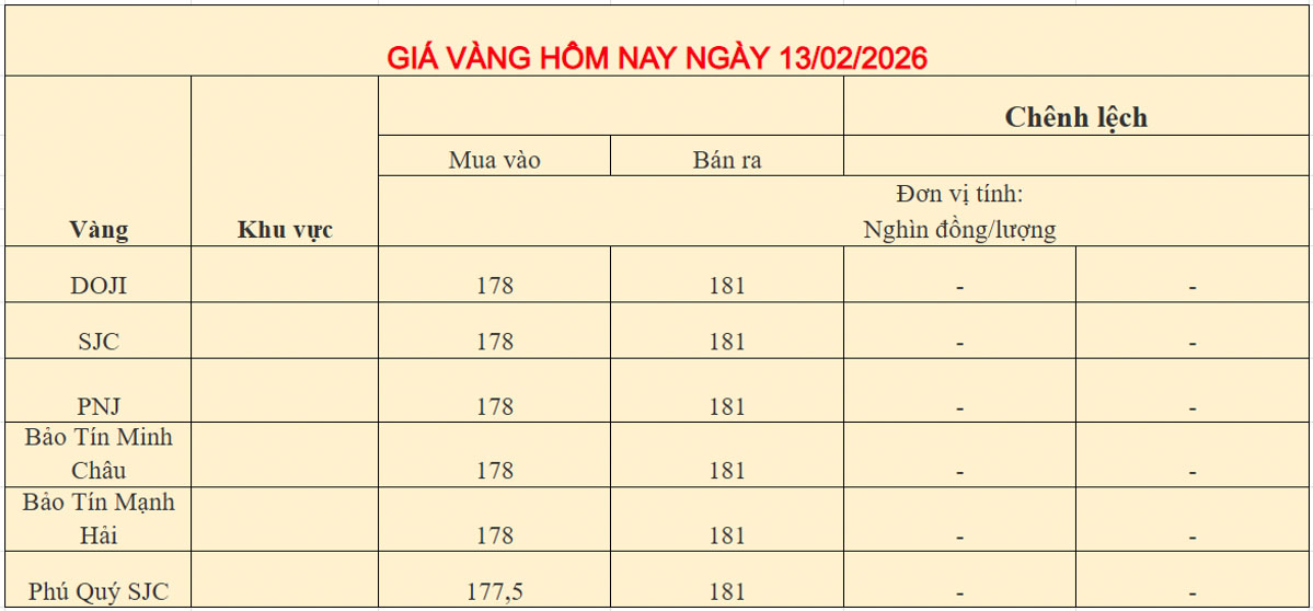 Giá vàng trong nước ngày 13-02-2026