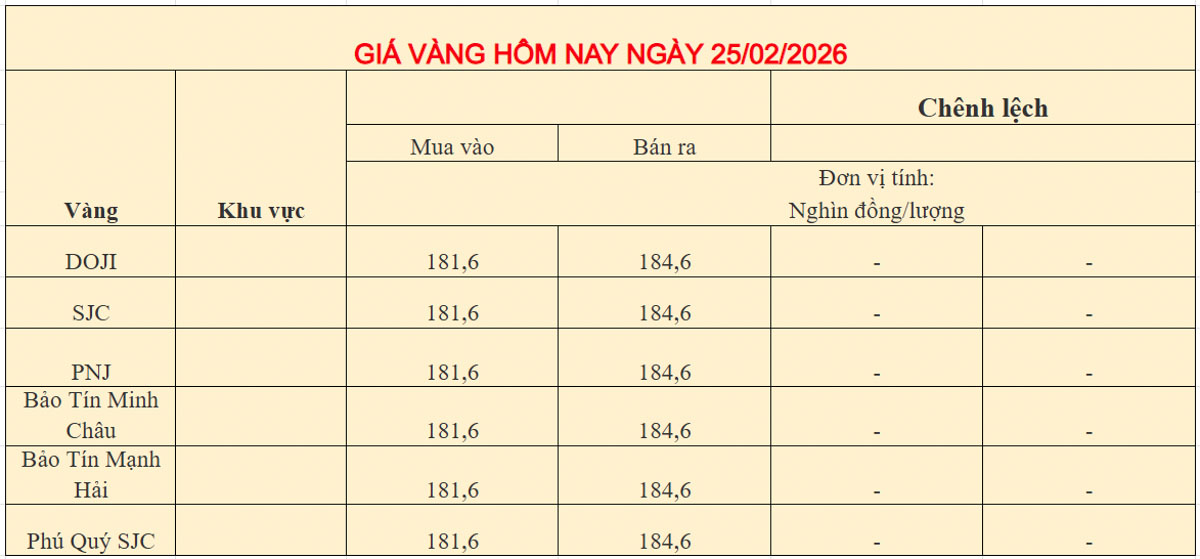 Giá vàng trong nước ngày 25-02-2026