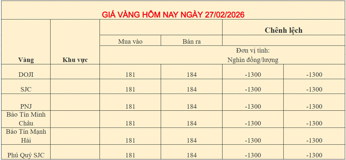 Giá vàng nhẫn ngày 27-02-2026