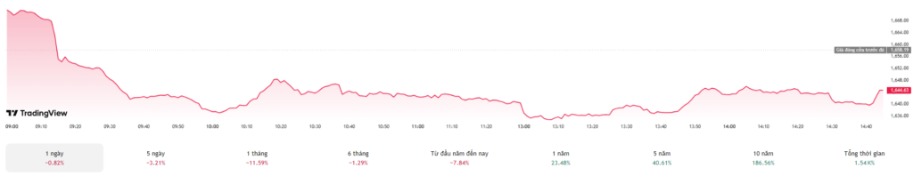 Biểu đồ VN-Index ngày 26-03-2026