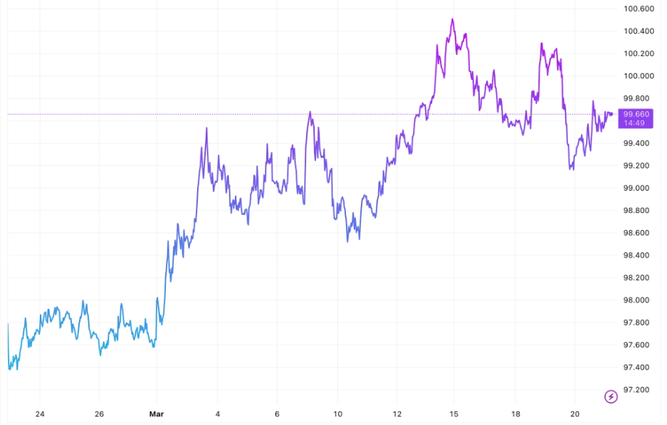 Diễn biến chỉ số Dollar Index trong 30 ngày qua (Biểu đồ TradingView)
