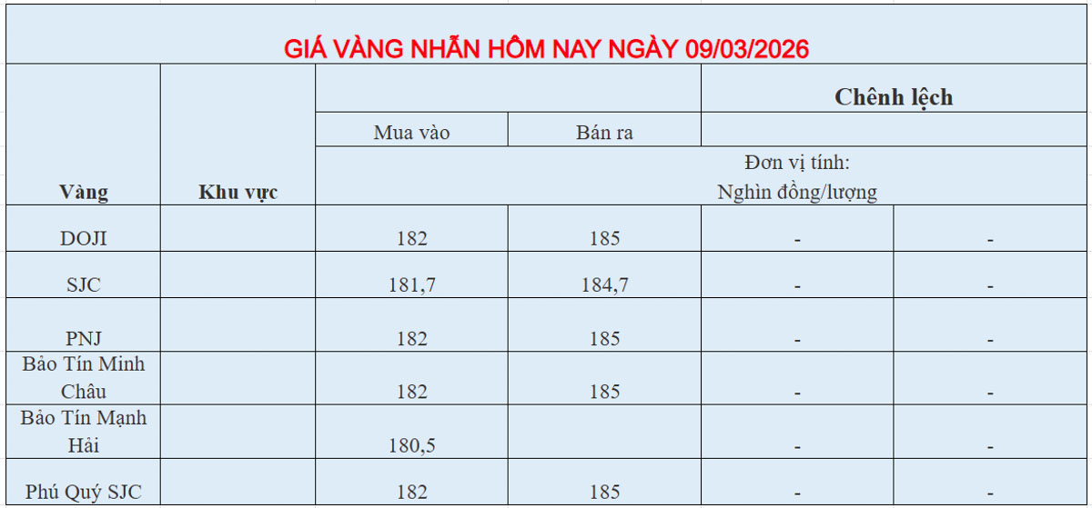 Giá vàng Nhẫn hôm nay ngày 09-03-2026