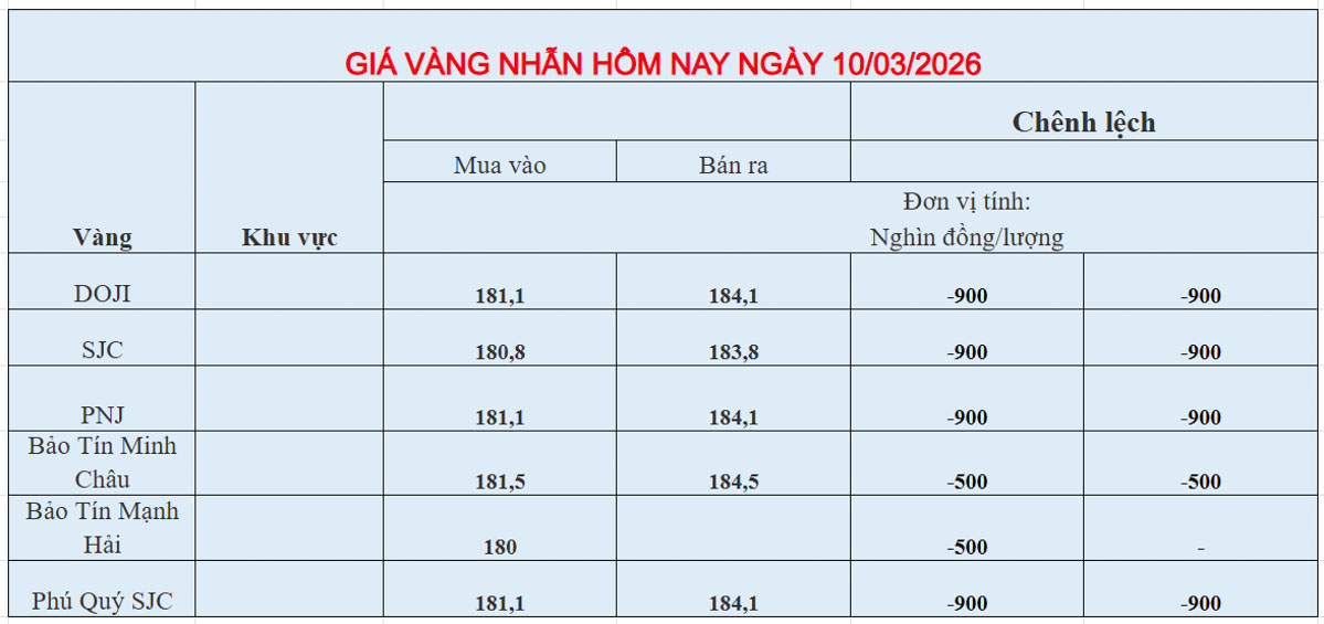 Giá vàng nhẫn ngày 10-03-2026