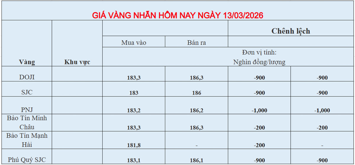 Giá vàng trong nước ngày 13-03-2026