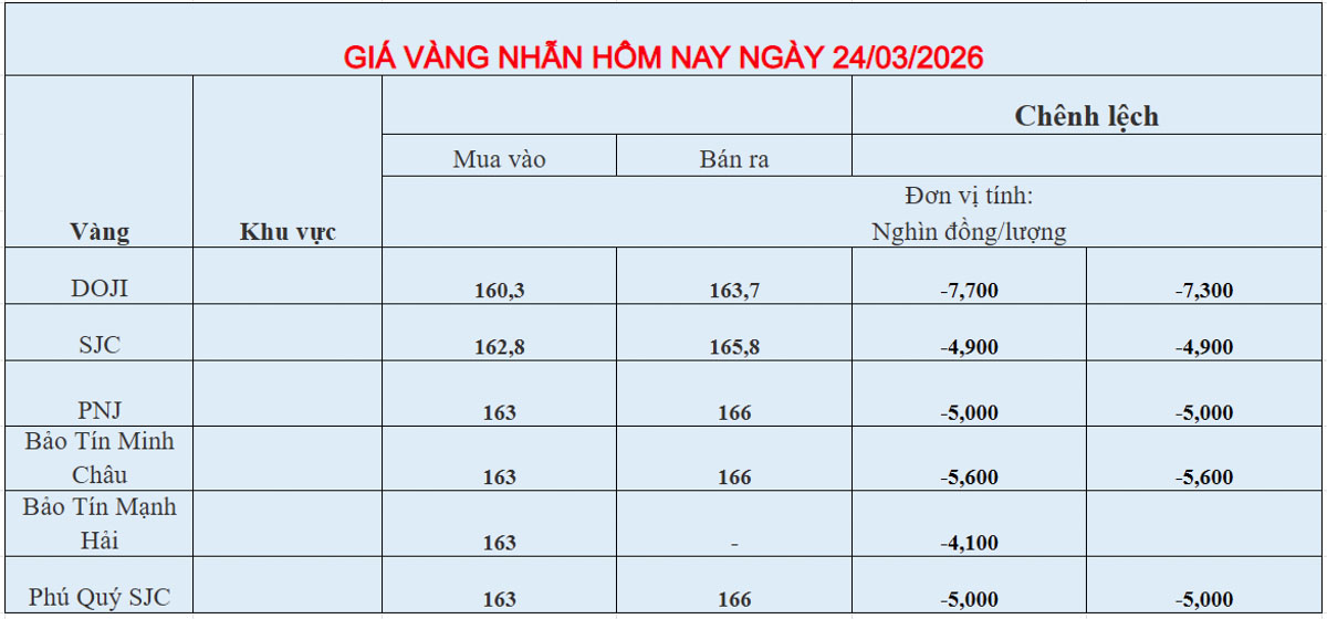 Giá  vàng nhẫn ngày 24-03-2026