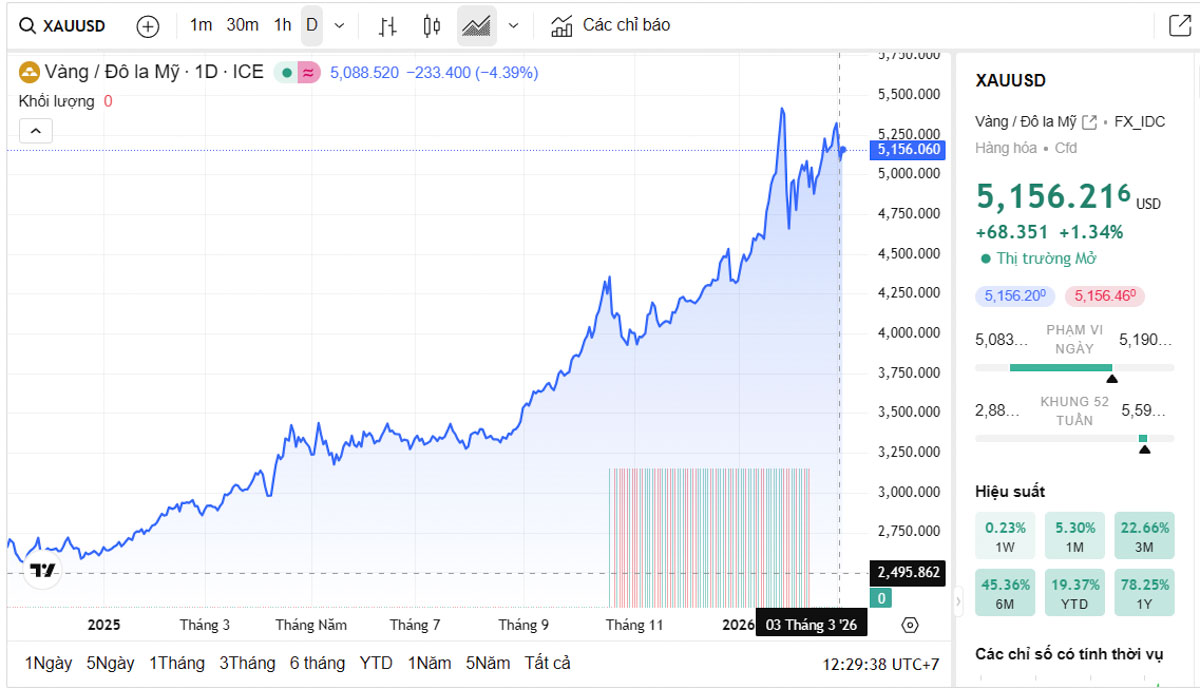 Biểu đồ giá vàng thế giới trực tiếp TradingView