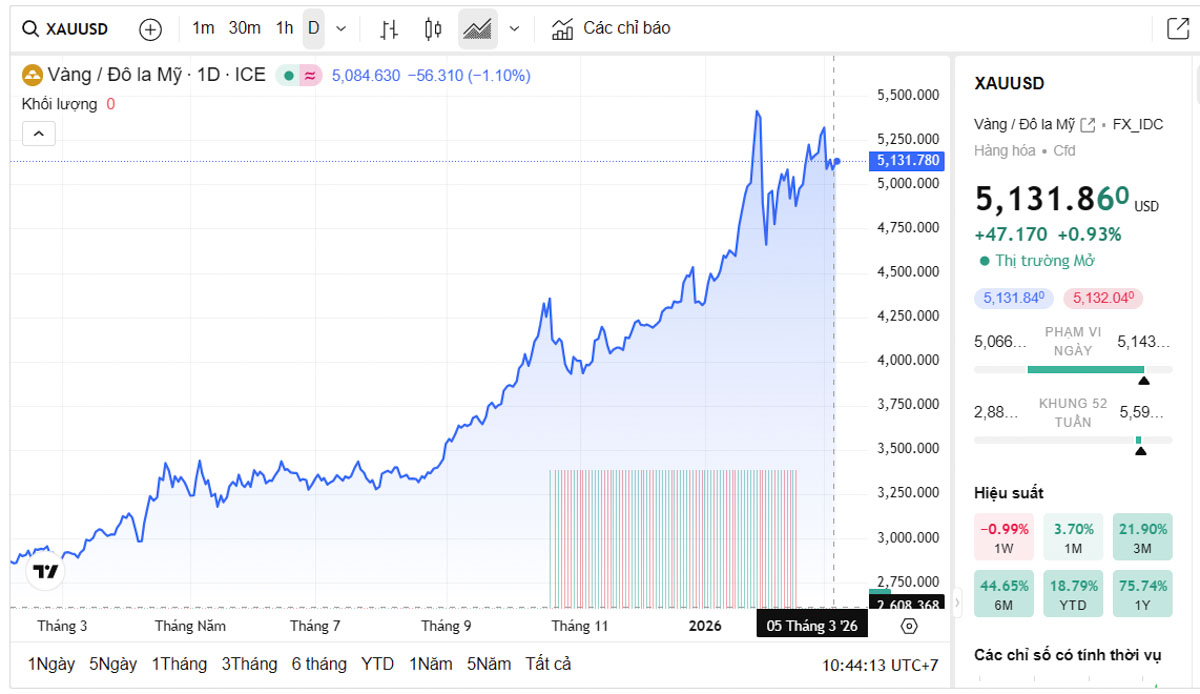 Biểu đồ giá vàng thế giới trực tiếp TradingView