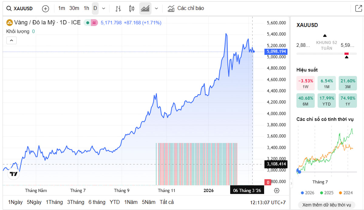 Biểu đồ giá vàng thế giới trực tiếp TradingView