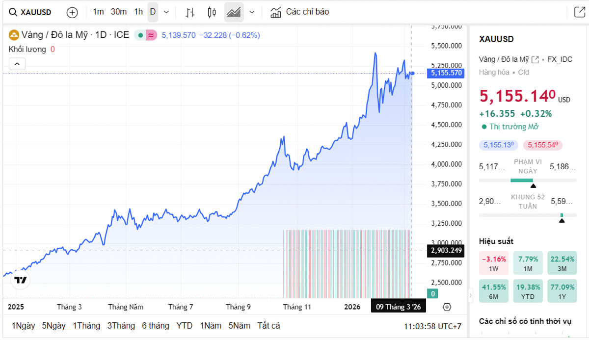 Biểu đồ giá vàng thế giới trực tiếp TradingView