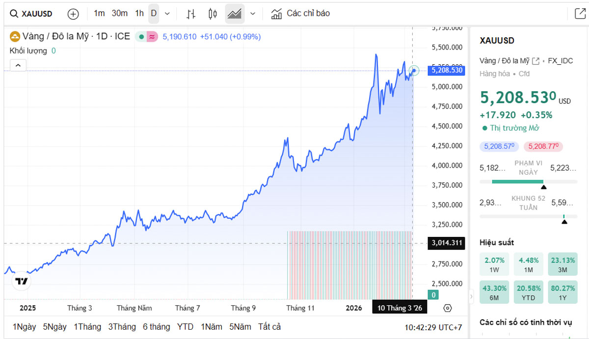 Biểu đồ giá vàng thế giới trực tiếp TradingView