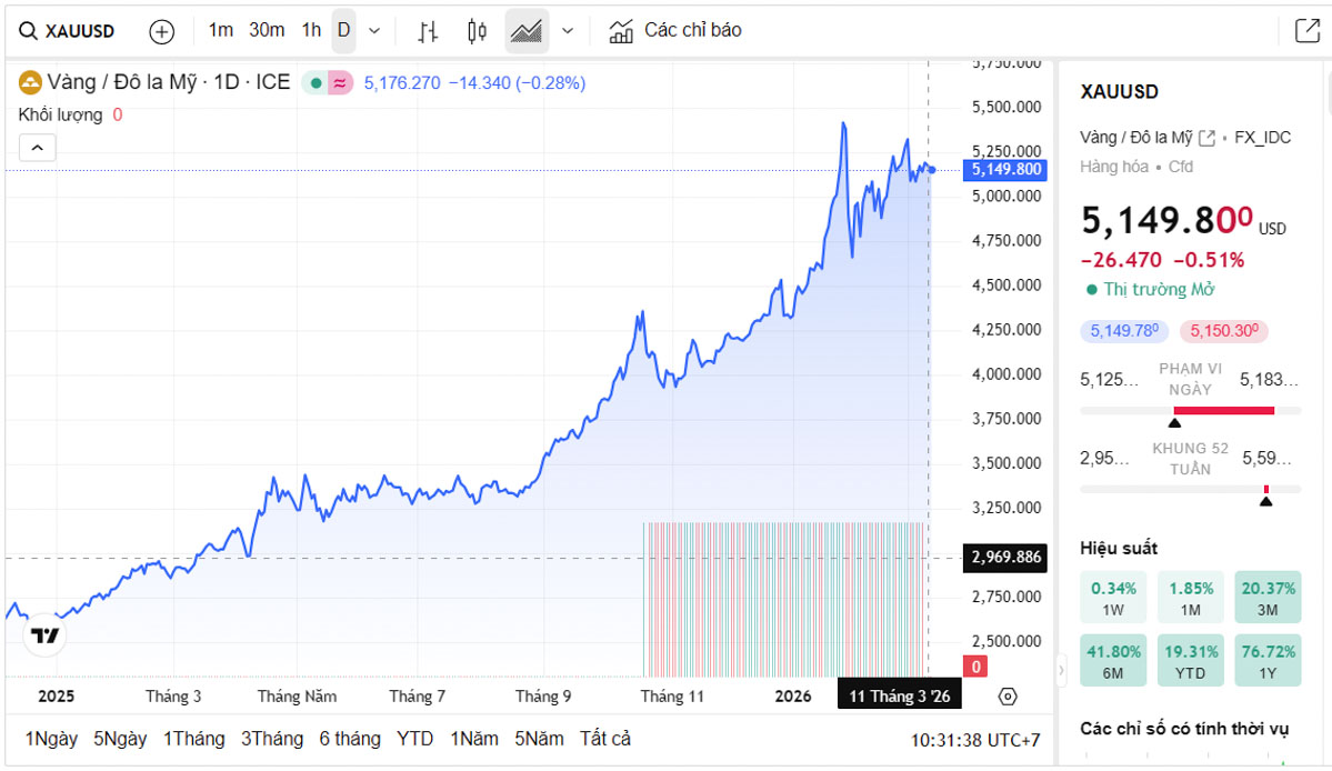 Biểu đồ giá vàng thế giới trực tiếp TradingView