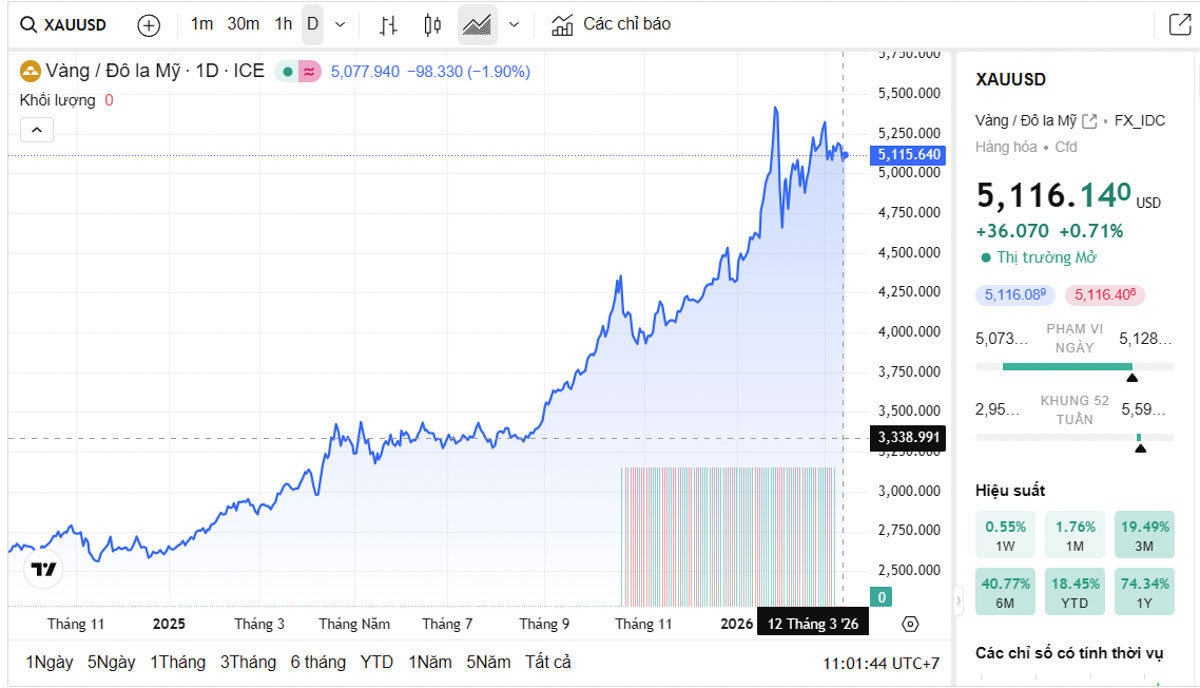 Biểu đồ giá vàng thế giới trực tiếp TradingView