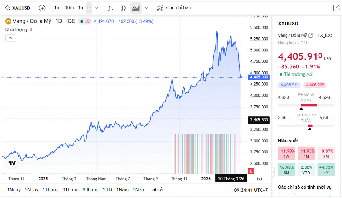Biểu đồ giá vàng thế giới trực tiếp TradingView