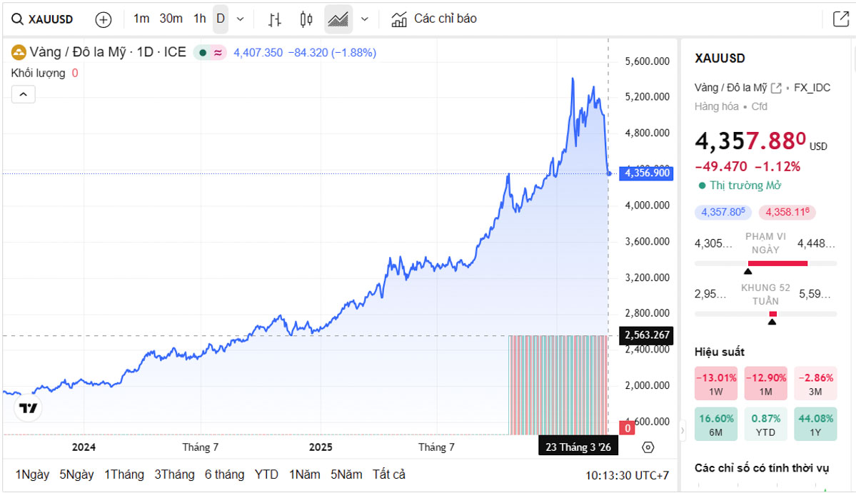 Biểu đồ giá vàng thế giới trực tiếp TradingView