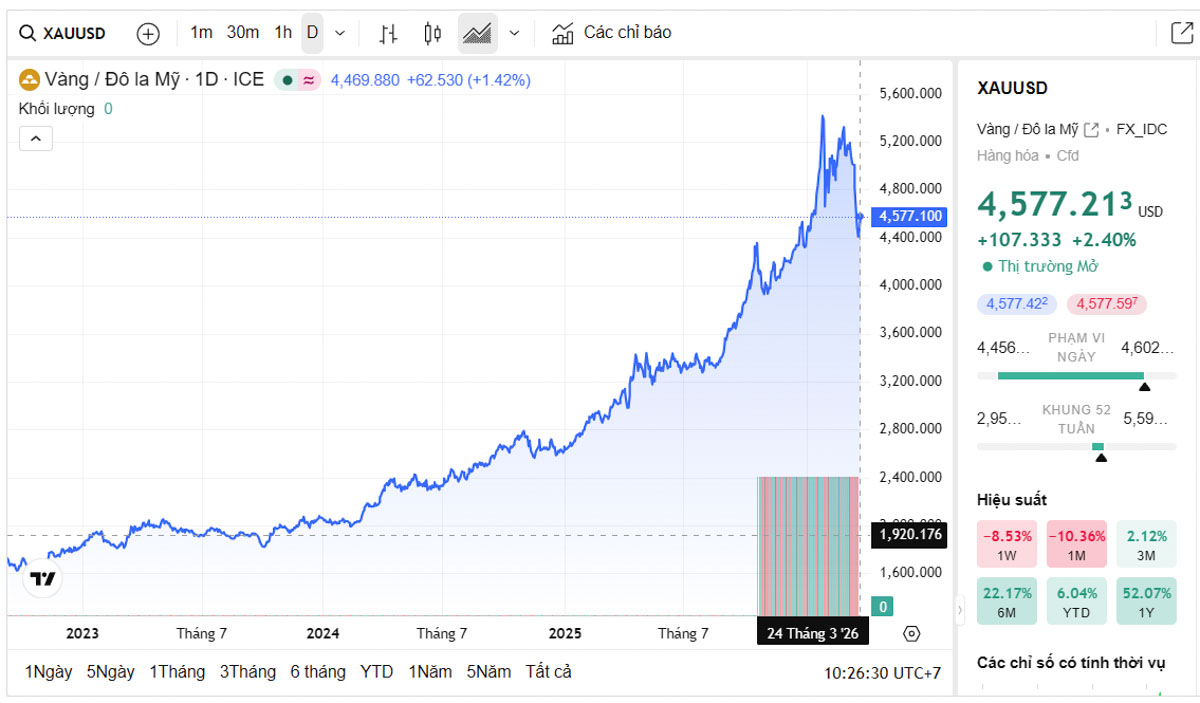 Biểu đồ giá vàng thế giới trực tiếp TradingView
