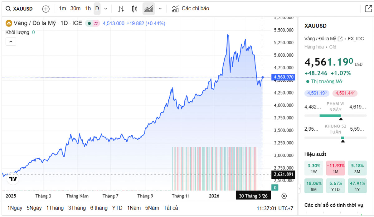 Biểu đồ giá vàng thế giới trực tiếp TradingView