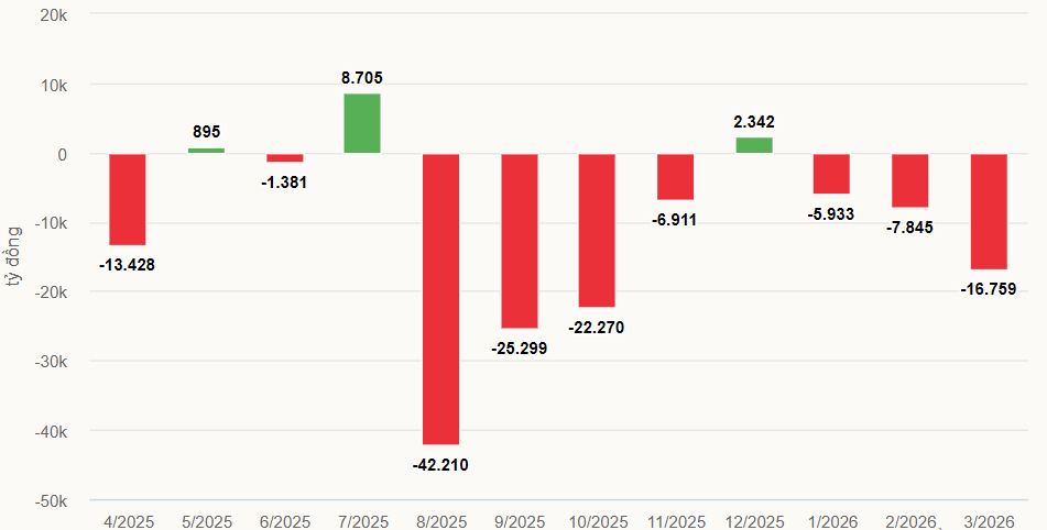 Giá trị muabán ròng của khối ngoại trên sàn TP.HCM (HOSE)