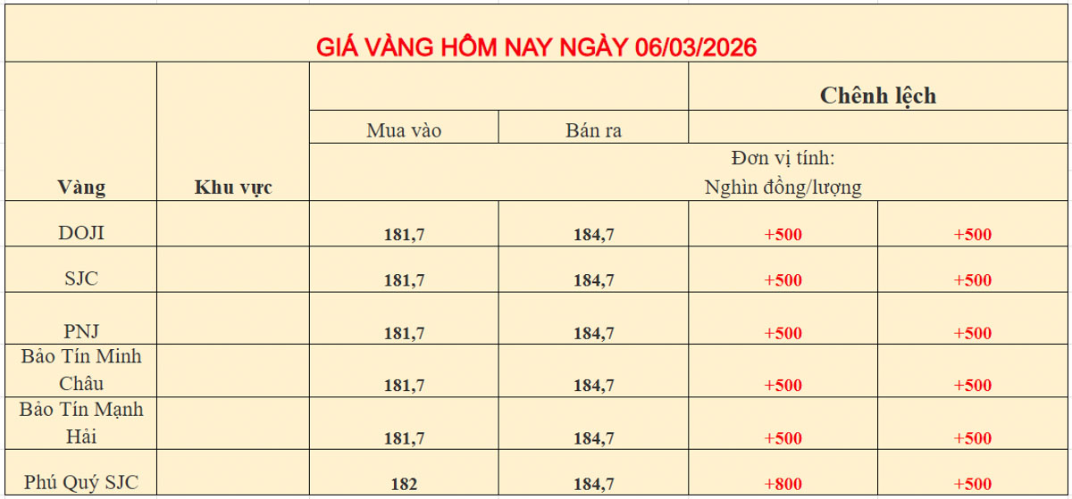 Giá vàng trong nước ngày 06-03-2026