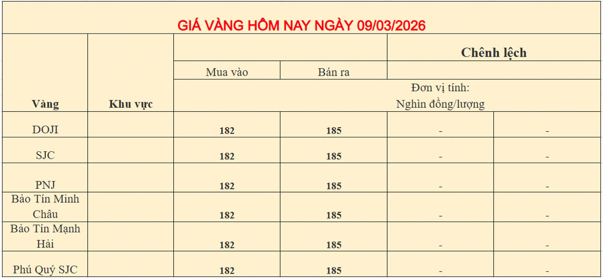 Giá vàng trong nước ngày 09-03-2026
