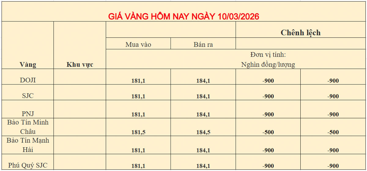 Giá vàng trong nước ngày 10-03-2026