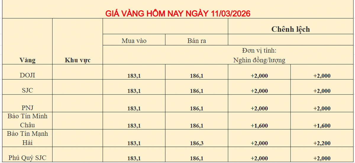 Giá vàng trong nước ngày 11-03-2026