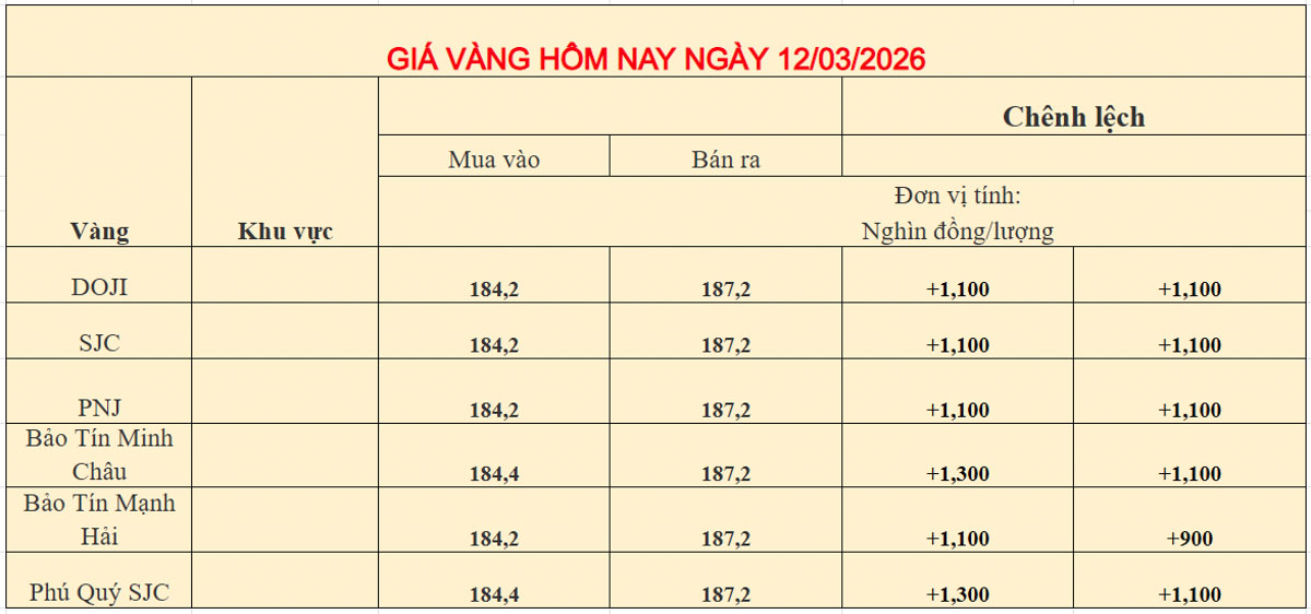 Giá vàng trong nước ngày 12-03-2026