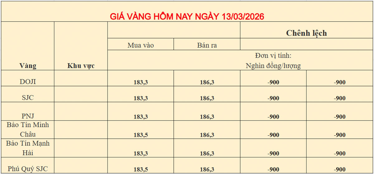 Giá vàng trong nước ngày 13-03-2026