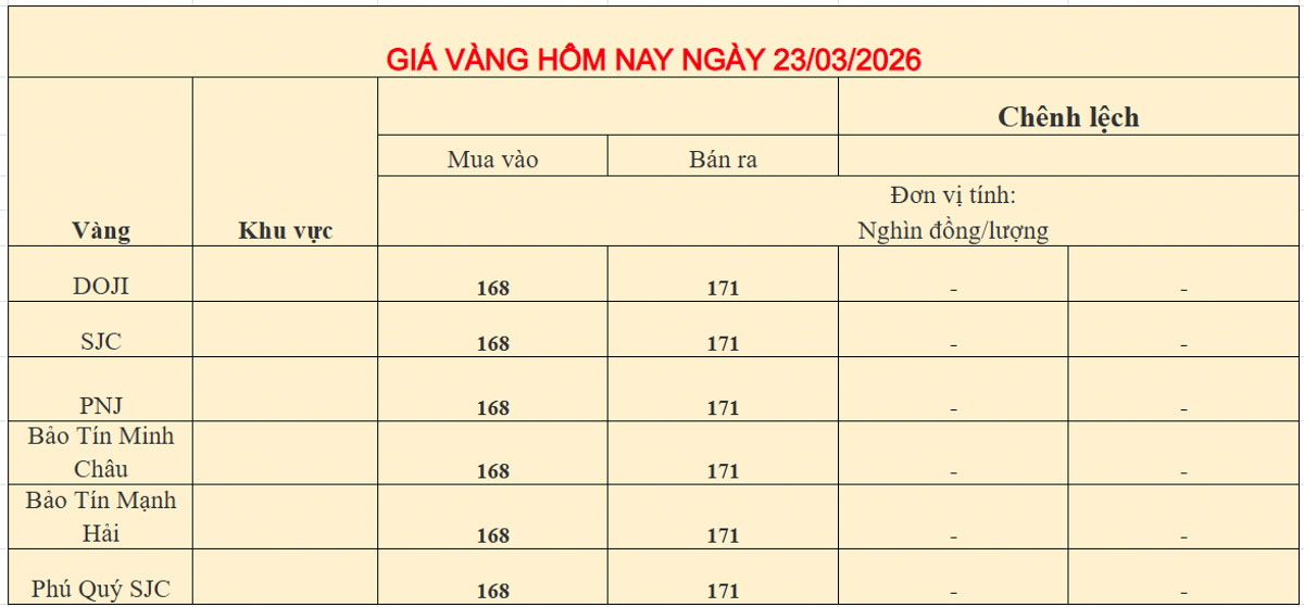 Giá vàng trong nước ngày 23-03-2026
