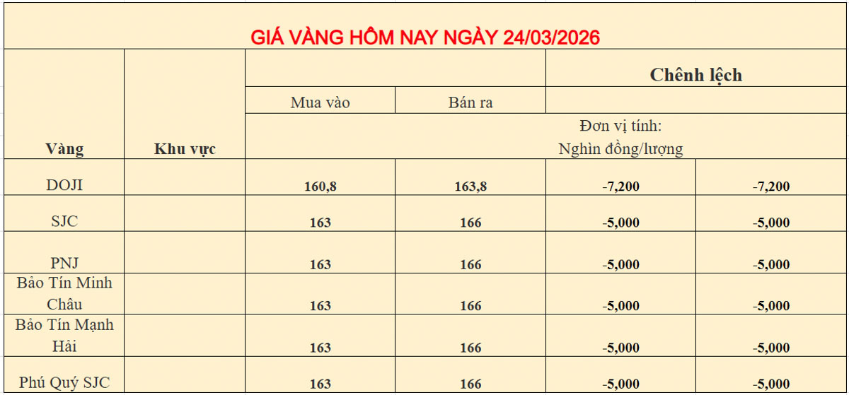 Giá vàng trong nước ngày 24-03-2026