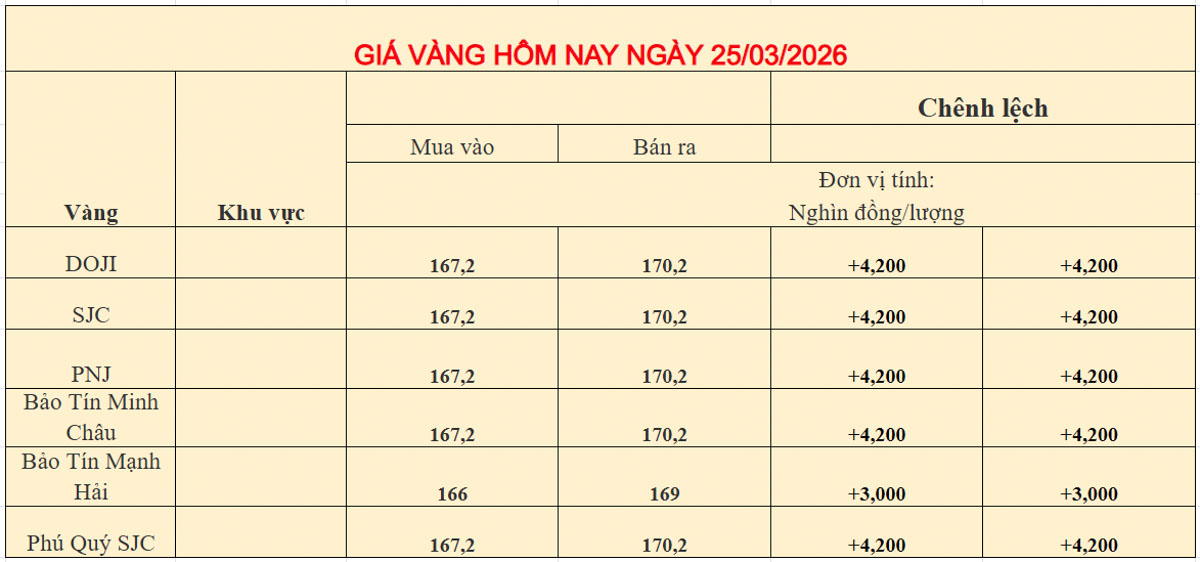 Giá vàng trong nước ngày 25-03-2026
